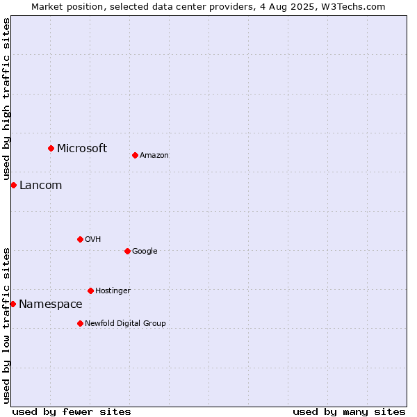Market position of Microsoft vs. Lancom vs. Namespace