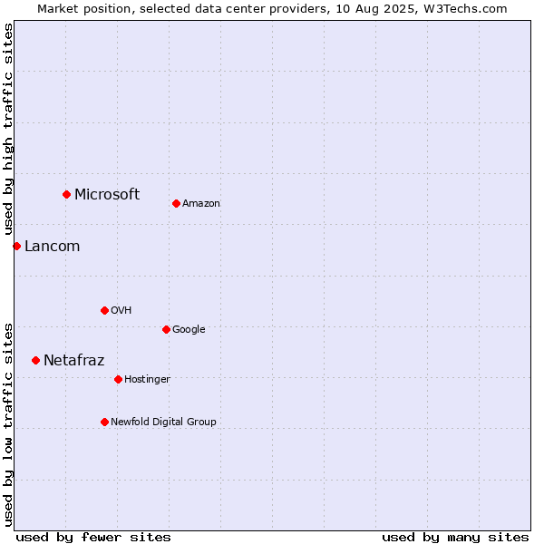Market position of Microsoft vs. Netafraz vs. Lancom