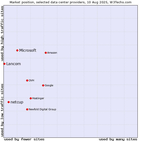 Market position of Microsoft vs. netcup vs. Lancom