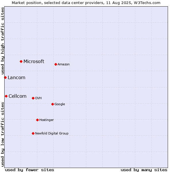 Market position of Microsoft vs. Cellcom vs. Lancom