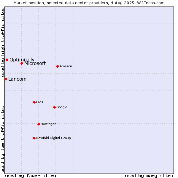 Market position of Microsoft vs. Optimizely vs. Lancom