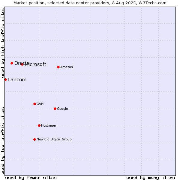 Market position of Microsoft vs. Oracle vs. Lancom