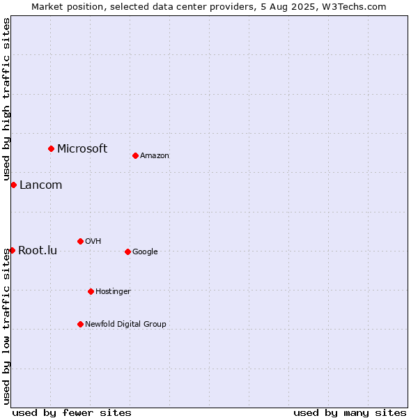 Market position of Microsoft vs. Lancom vs. Root.lu