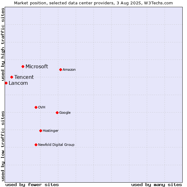 Market position of Microsoft vs. Tencent vs. Lancom