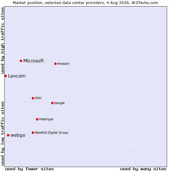 Market position of Microsoft vs. webgo vs. Lancom
