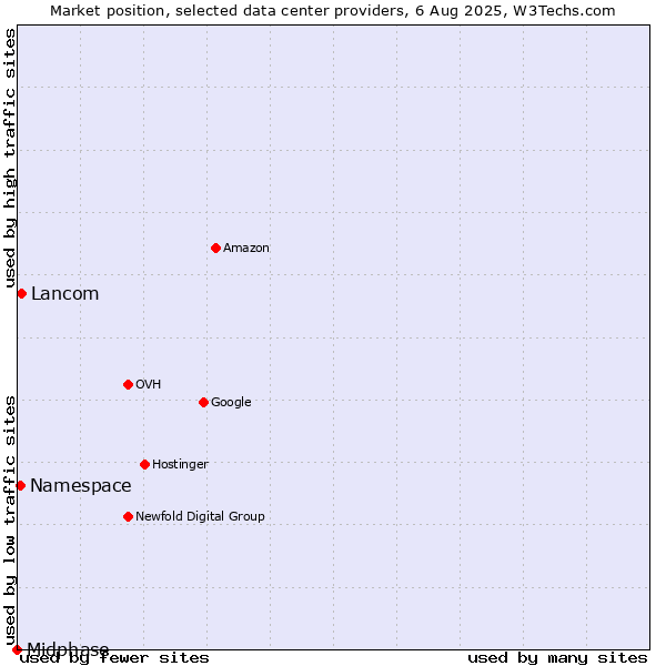 Market position of Lancom vs. Namespace vs. Midphase