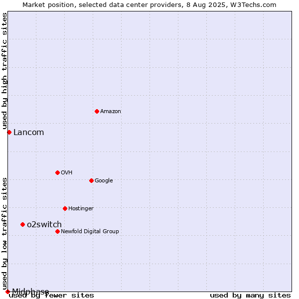 Market position of o2switch vs. Lancom vs. Midphase