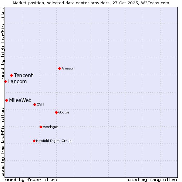 Market position of Tencent vs. MilesWeb vs. Lancom