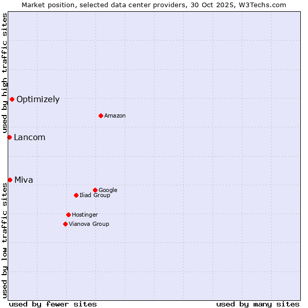 Market position of Optimizely vs. Miva vs. Lancom
