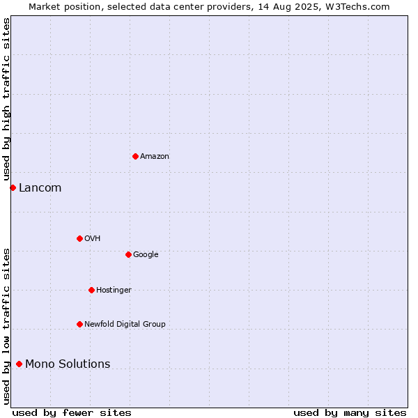 Market position of Mono Solutions vs. Lancom