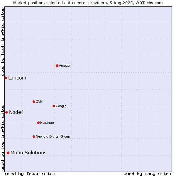 Market position of Mono Solutions vs. Node4 vs. Lancom