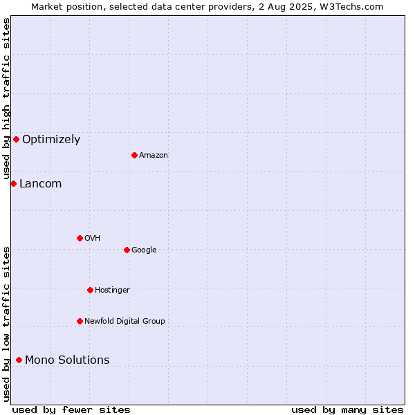 Market position of Mono Solutions vs. Optimizely vs. Lancom