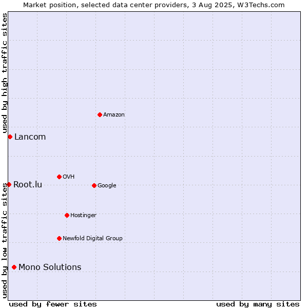 Market position of Mono Solutions vs. Lancom vs. Root.lu