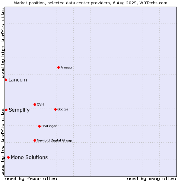 Market position of Mono Solutions vs. Semplify vs. Lancom