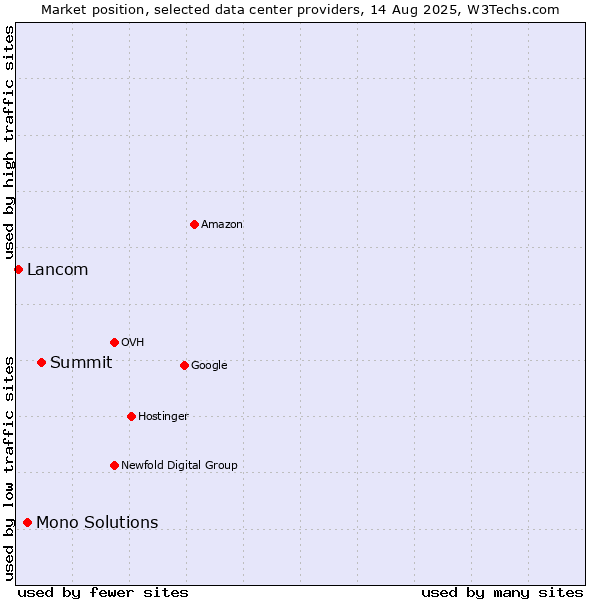 Market position of Summit vs. Mono Solutions vs. Lancom