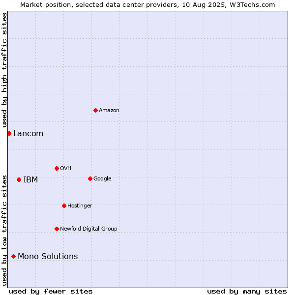 Market position of IBM vs. Mono Solutions vs. Lancom