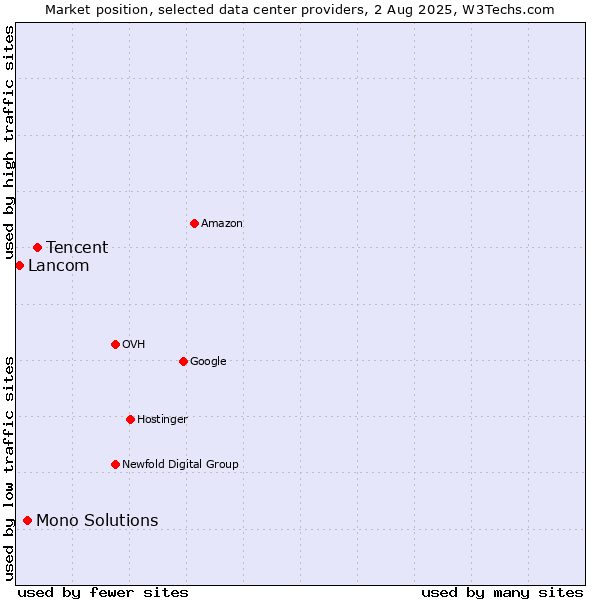Market position of Tencent vs. Mono Solutions vs. Lancom