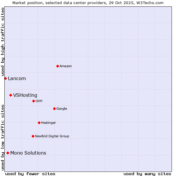 Market position of VSHosting vs. Mono Solutions vs. Lancom