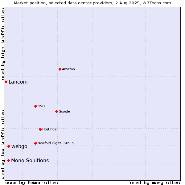 Market position of webgo vs. Mono Solutions vs. Lancom