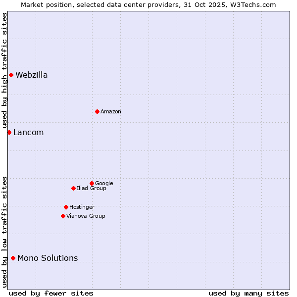 Market position of Mono Solutions vs. Webzilla vs. Lancom