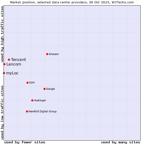 Market position of Tencent vs. Lancom vs. myLoc