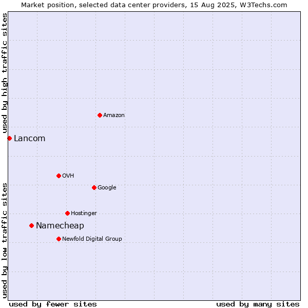 Market position of Namecheap vs. Lancom