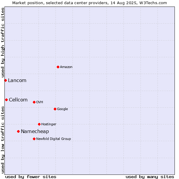 Market position of Namecheap vs. Cellcom vs. Lancom