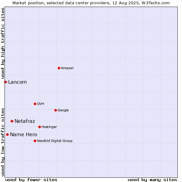 Market position of Netafraz vs. Name Hero vs. Lancom