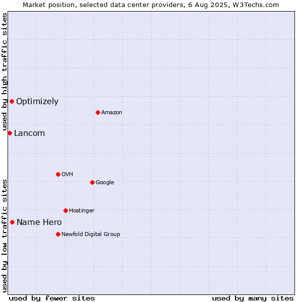 Market position of Name Hero vs. Optimizely vs. Lancom