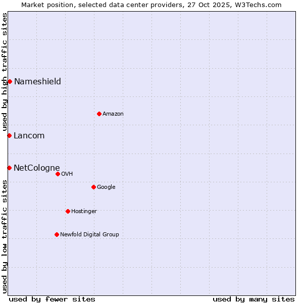 Market position of Nameshield vs. NetCologne vs. Lancom