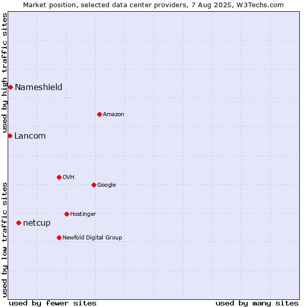 Market position of netcup vs. Nameshield vs. Lancom
