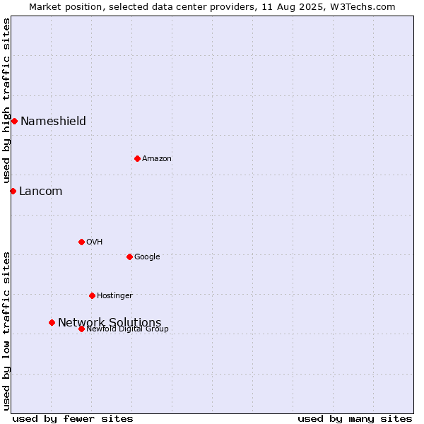 Market position of Network Solutions vs. Nameshield vs. Lancom