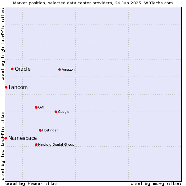 Market position of Oracle vs. Lancom vs. Namespace