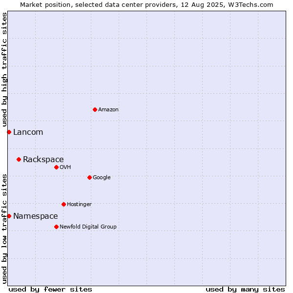 Market position of Rackspace vs. Lancom vs. Namespace
