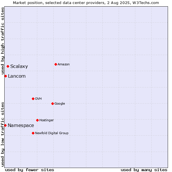 Market position of Scalaxy vs. Lancom vs. Namespace