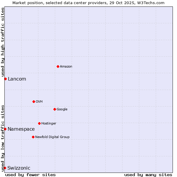 Market position of Lancom vs. Namespace vs. Swizzonic