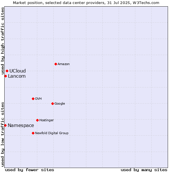 Market position of UCloud vs. Lancom vs. Namespace