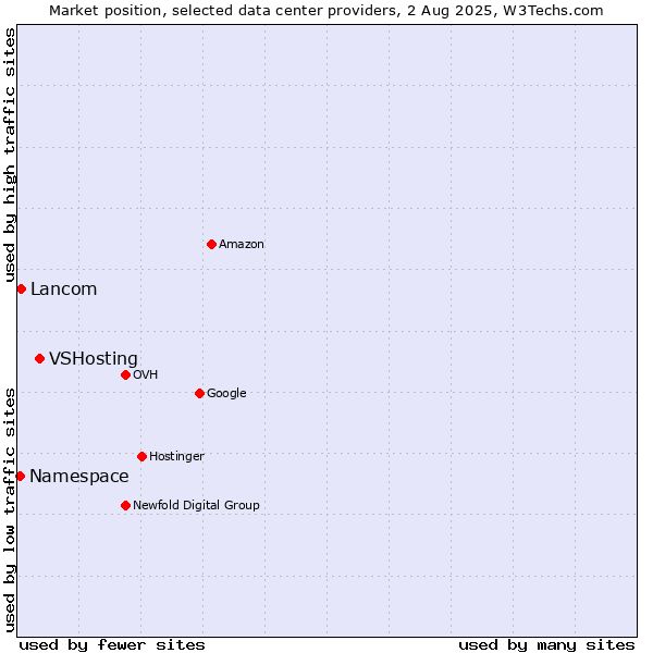 Market position of VSHosting vs. Lancom vs. Namespace