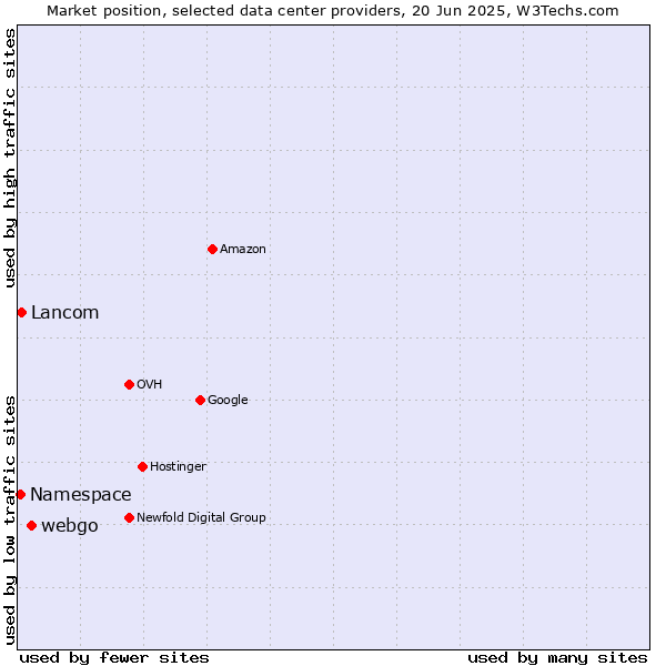 Market position of webgo vs. Lancom vs. Namespace