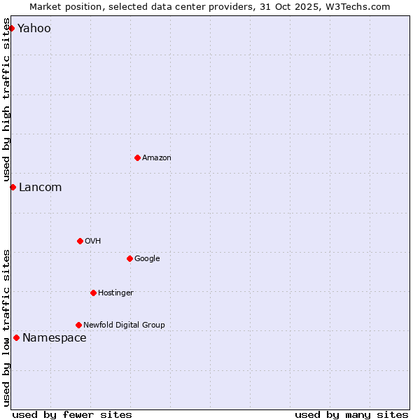 Market position of Lancom vs. Namespace vs. Yahoo