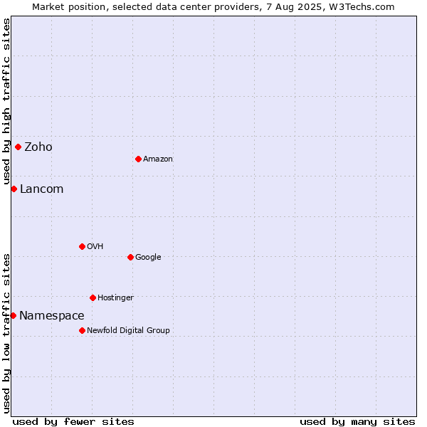 Market position of Zoho vs. Lancom vs. Namespace