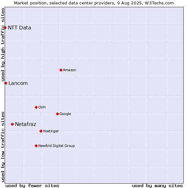 Market position of Netafraz vs. Lancom vs. NTT Data