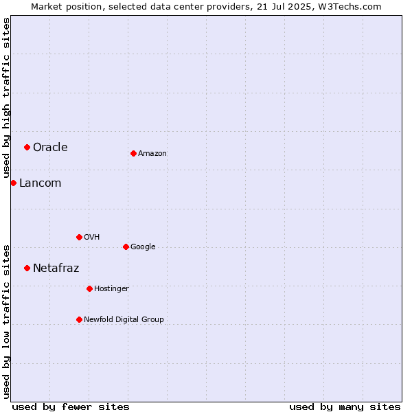 Market position of Oracle vs. Netafraz vs. Lancom