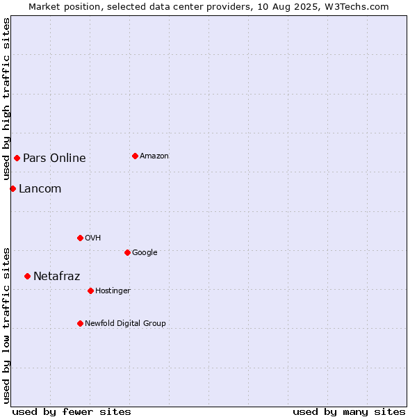 Market position of Netafraz vs. Pars Online vs. Lancom