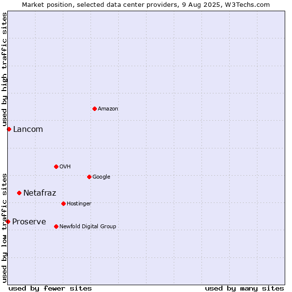Market position of Netafraz vs. Lancom vs. Proserve