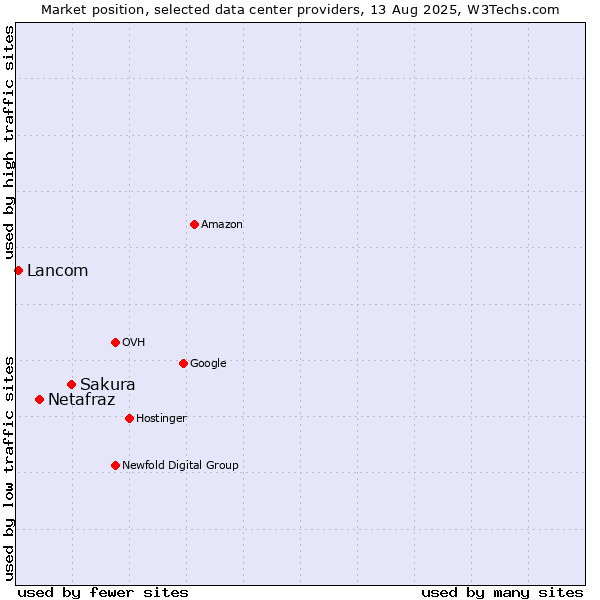 Market position of Sakura vs. Netafraz vs. Lancom