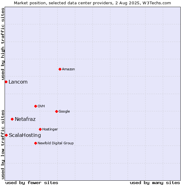 Market position of Netafraz vs. ScalaHosting vs. Lancom