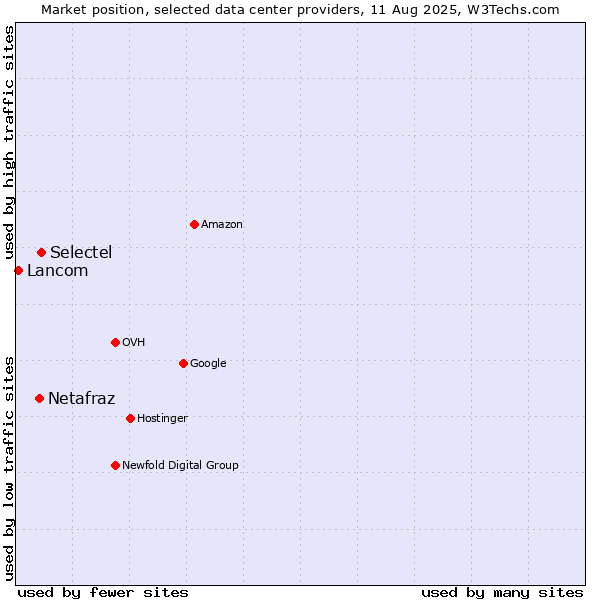 Market position of Selectel vs. Netafraz vs. Lancom