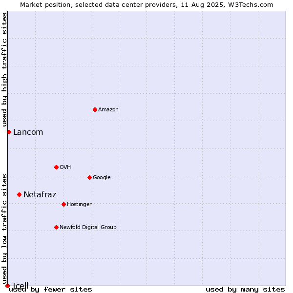 Market position of Netafraz vs. Lancom vs. Tcell