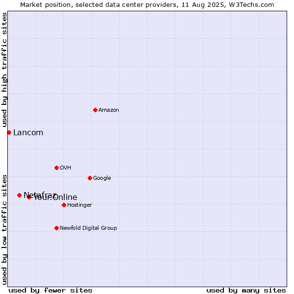 Market position of Your.Online vs. Netafraz vs. Lancom